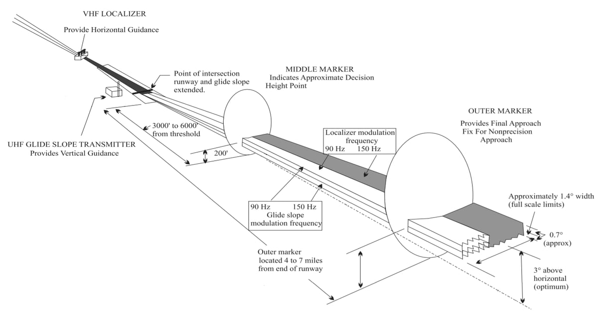 What is an Instrument Approach Procedure?